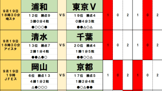9月19・20日｢Jリーグ｣勝敗予想(2)J1未勝利の東京Vに初白星の好機到来！ 満身創痍の浦和レッズと、絶好調・岡山が挑む｢J1新記録｣