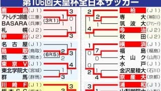 【天皇杯】波乱なし　J1勢6チームがJ2勢に順当勝ち　鹿島は18歳の吉田湊海が初ゴール