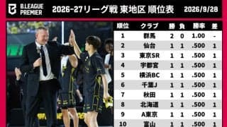 【Bプレミア東地区結果まとめ】群馬が唯一の開幕2連勝…大型補強の茨城＆A千葉、川崎は連敗スタート