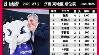 【Bプレミア東地区結果まとめ】群馬が開幕4連勝で単独首位…4度の延長を制したA東京が3連勝で続く