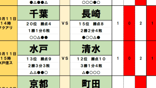 10月10・11日｢Jリーグ｣勝敗予想(2)長崎と清水は天皇杯120分の疲労が足かせに…逆襲に燃える最下位の千葉と休養十分の水戸が逆襲へ