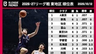 【Bプレミア東地区結果まとめ】A東京と群馬が貯金5で首位攻防戦へ…延長戦を制した横浜BCなど“2位集団”に