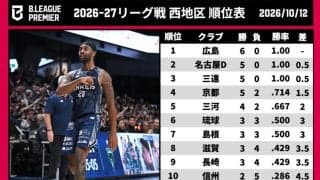 【Bプレミア西地区結果まとめ】昨季B1王者の長崎が3連勝…開幕6連勝の広島は単独首位キープ