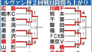 【ルヴァン杯】鳥栖はJ1勢に連勝　J2で唯一４回戦進出　J1の浦和と川崎ＦはJ2勢に大勝