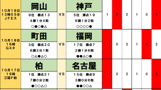 10月17・18日｢Jリーグ｣勝敗予想(2)首位・柏に忍び寄る名古屋・名将の影、町田と福岡の間の｢因縁の壁｣