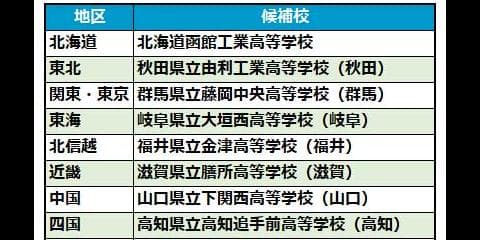 【高校野球】来春選抜甲子園「21世紀枠」、各地区の候補9校が決定　1月に出場3校選出へ