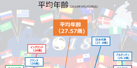 "数字"で見るロシア・ワールドカップ2018